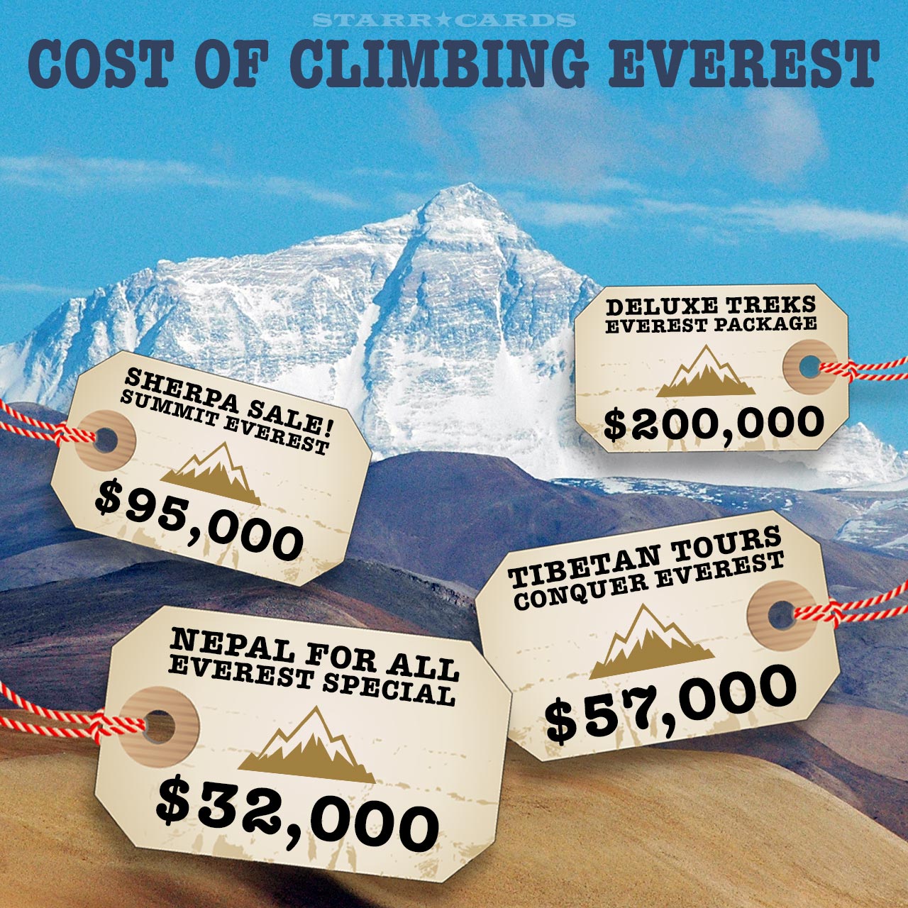 Climbing Mount Everest will cost you anywhere from $20 000 to $200 000