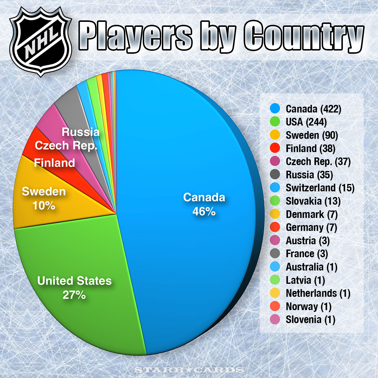 By The Numbers Percentage Of NHL Players From Each Country