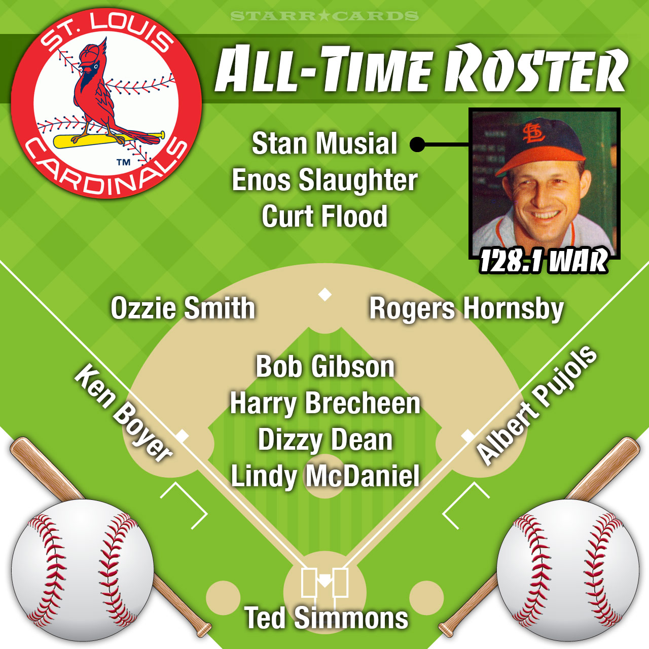 Stan Musial headlines St Louis Cardinals all-time roster by WAR