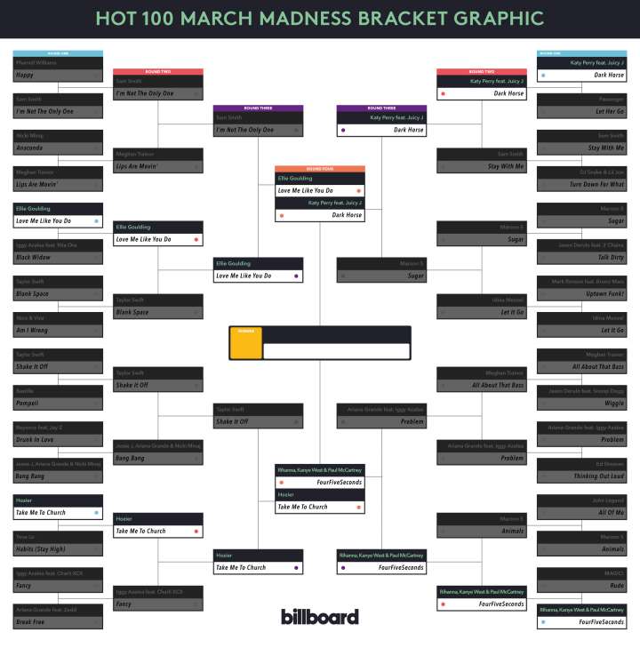 2015 Billboard Hot 100 bracket Final Four