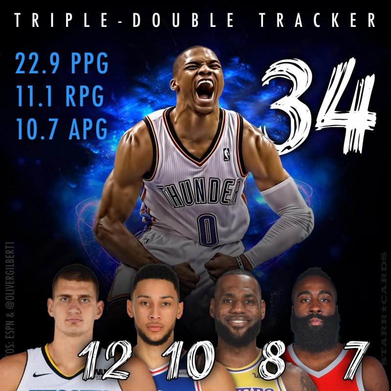 2018-19-NBA Triple-Double Tracker
