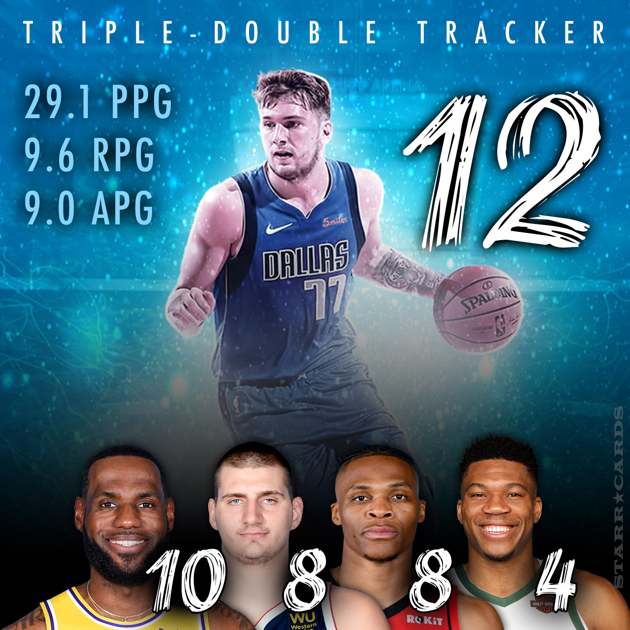 2019-20 NBA Triple-Double Tracker