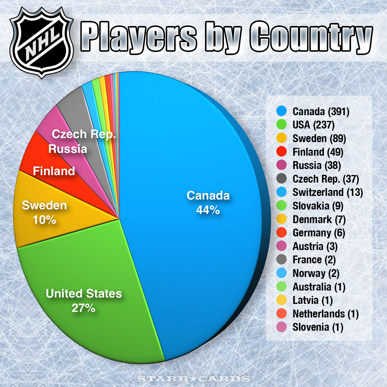 By the Numbers Percentage of NHL players from each country