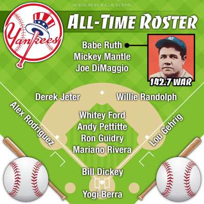 Babe Ruth leads New York Yankees all-time roster by WAR