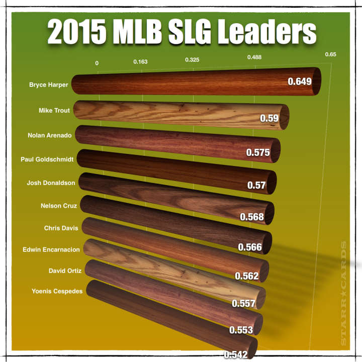 Bryce Harper and 2015 MLB Slugging Percentage Leaders