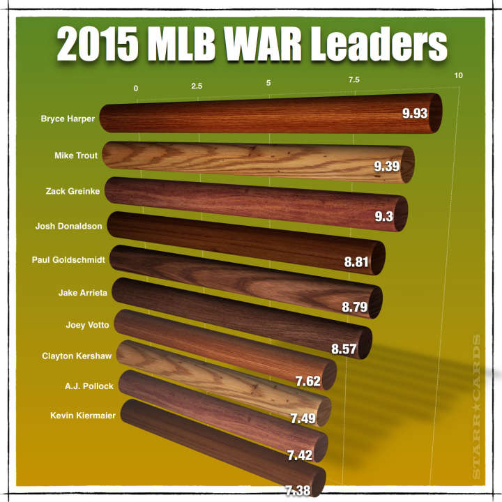 Bryce Harper and 2015 MLB WAR Leaders
