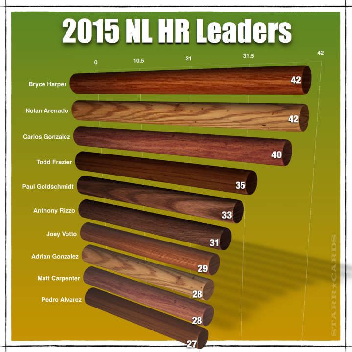 Bryce Harper and 2015 NL Home Run Leaders