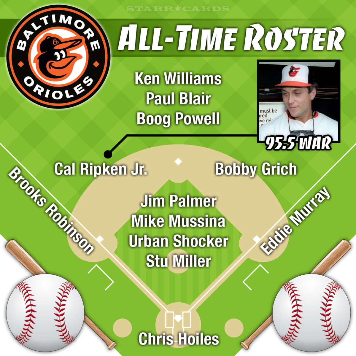 Cal Ripken Jr. headlines Baltimore Orioles alltime roster by WAR