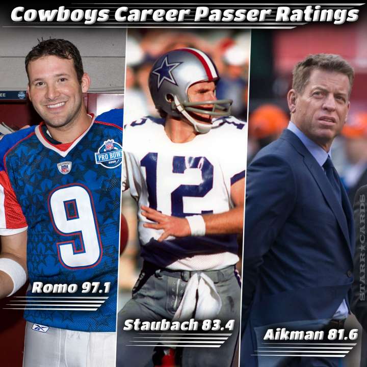 Dallas Cowboys career passer ratings with Tony Romo, Roger Staubach, Troy Aikman