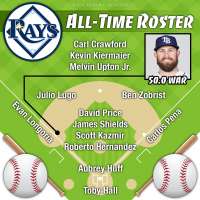 Evan Longoria leads Tampa Bay Rays all-time roster by WAR