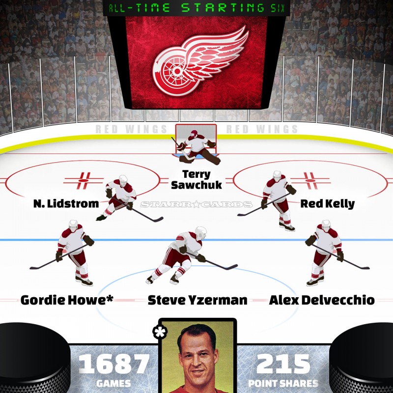 Gordie Howe leads Detroit Red Wings all-time starting six by Point Shares