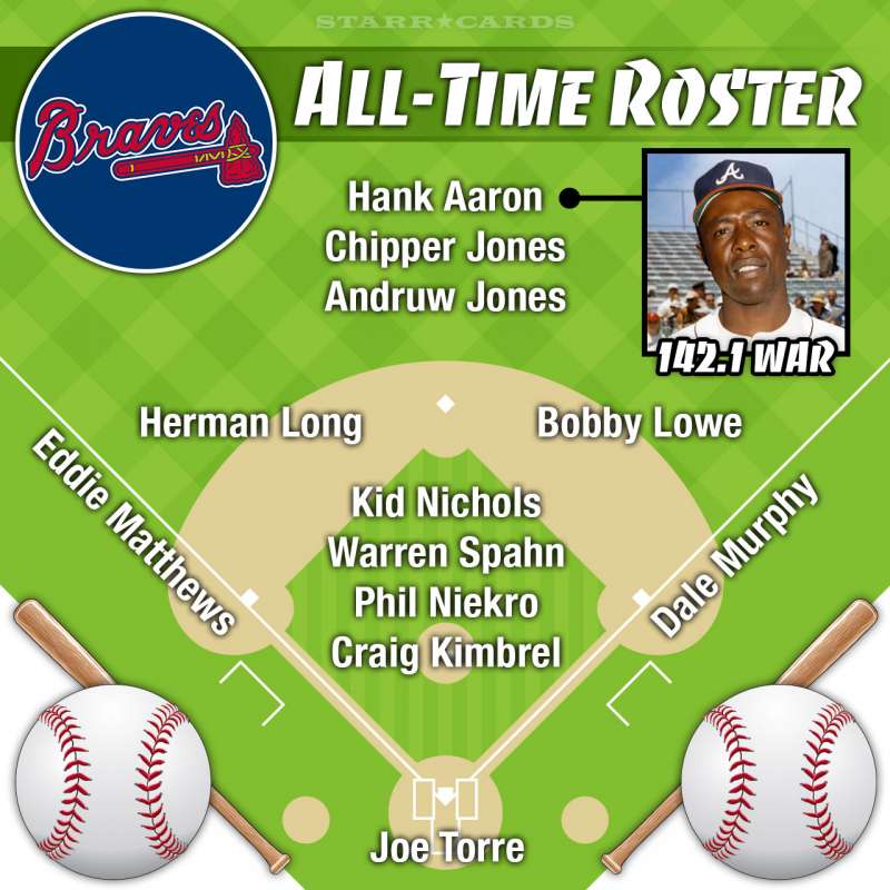Hank Aaron headlines Atlanta Braves alltime roster by WAR