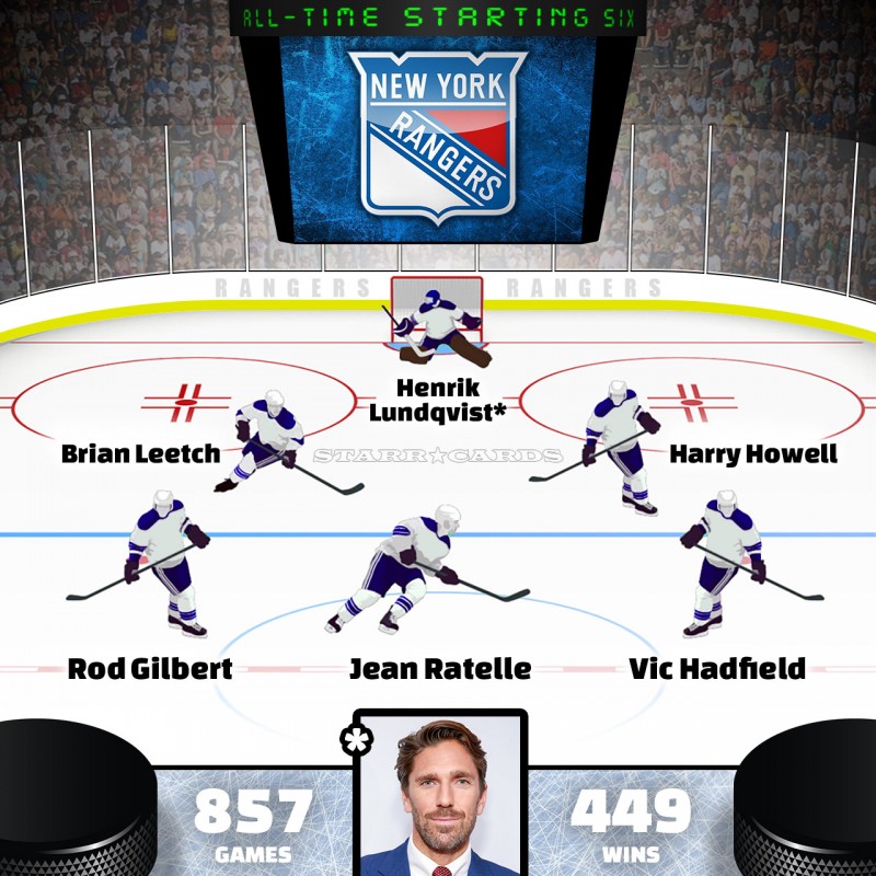Henrik Lundqvist leads New York Rangers all-time starting six by Point Shares
