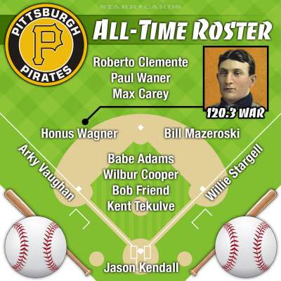 Honus Wagner headlines Pittsburgh Pirates all-time roster by Wins Above Replacement (WAR)