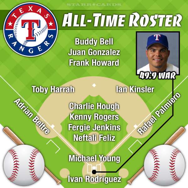 Ivan Rodriguez headlines Texas Rangers all-time roster by Wins Above Replacement (WAR)