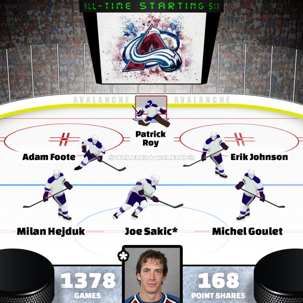 Joe Sakic leads Colorado Avalanche all-time starting six by Point Shares