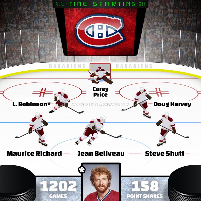 Larry Robinson leads Montreal Canadiens all-time starting six by Point Shares