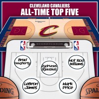LeBron James leads Cleveland Cavaliers all-time top five by Win Shares