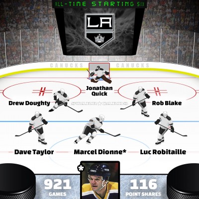Marcel Dionne leads Los Angeles Kings all-time starting six by Point Shares