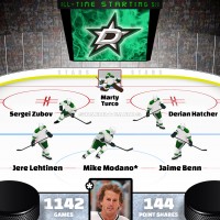 Mike Modano leads Dallas Stars all-time starting six by Point Shares
