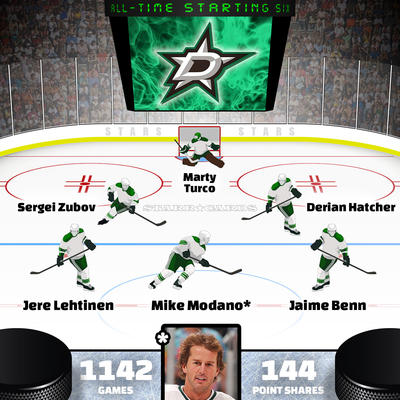Starting Six: Dallas Stars All-Time Lineup - Last Word On Hockey