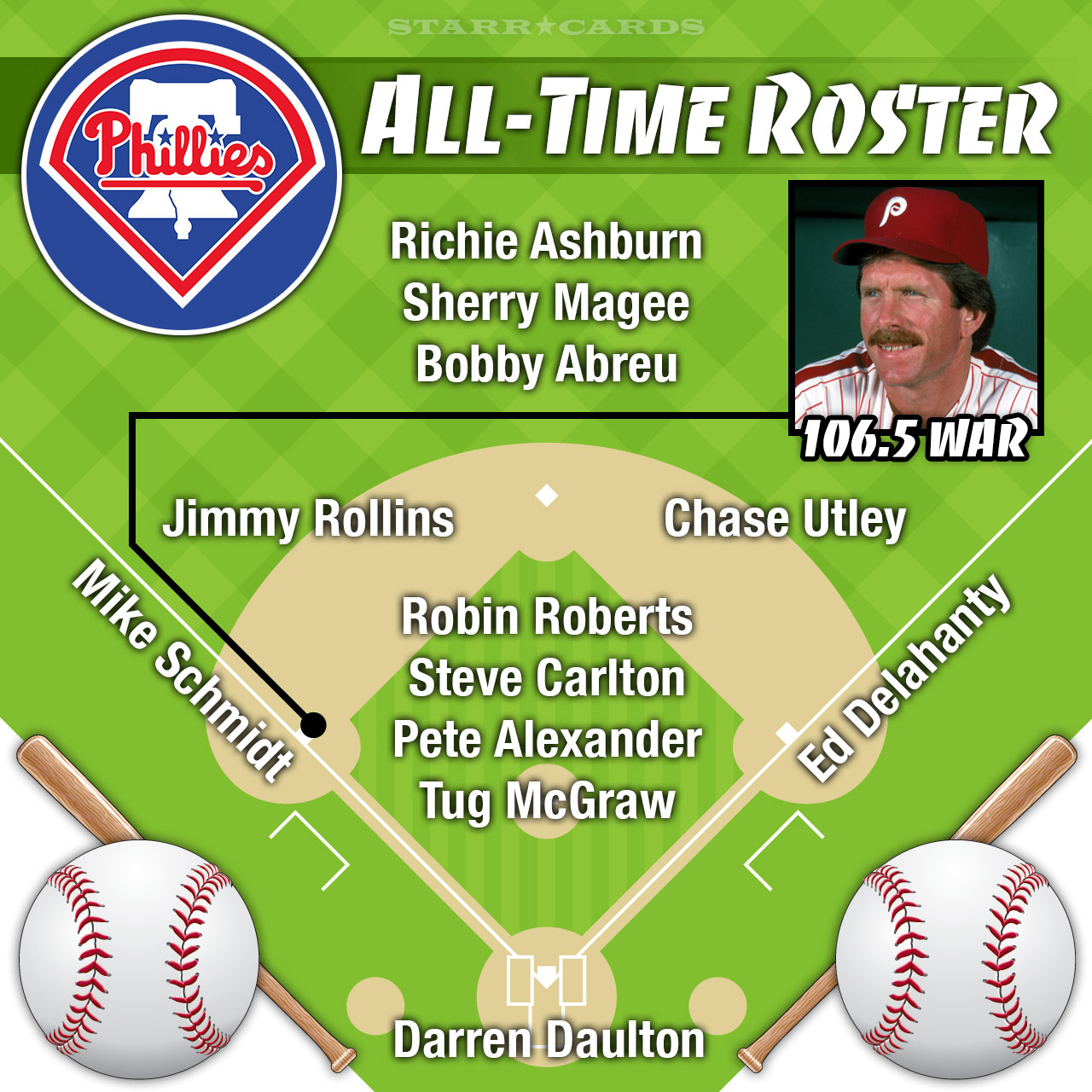 Is this an all-time great Phillies team?