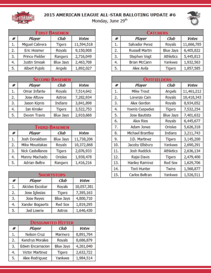 MLB All-Star Game voting through June 29th, 2015