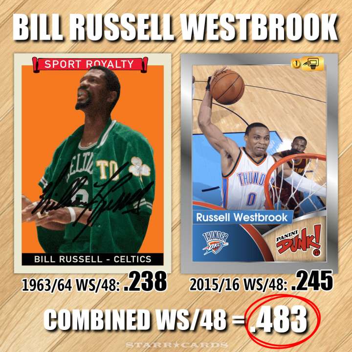 NBA Name Game: Bill Russell Westbrook — combined win share of .483 per 48 minutes