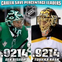 NHL Career Save Percentage Leaders headed by Cory Schneider and Tuukka Rask