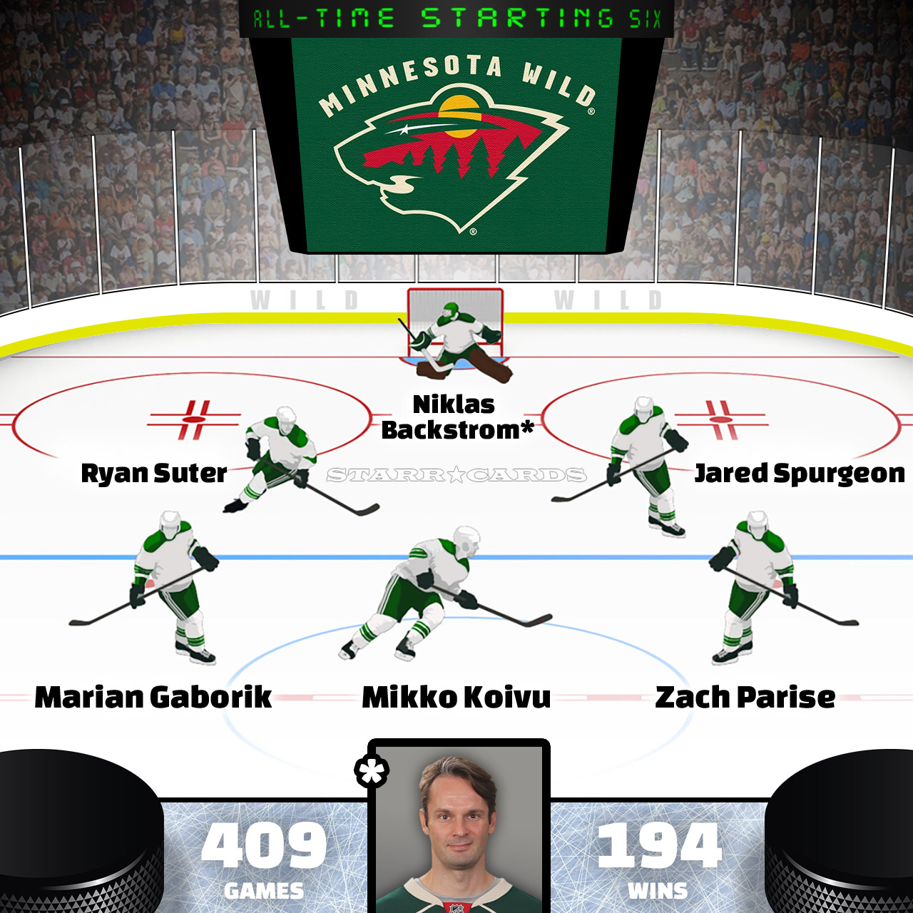 Niklas Backstrom leads Minnesota Wild all-time starting six by Point Shares
