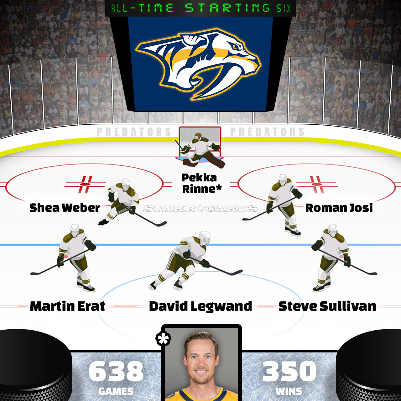 Pekka Rinne leads Nashville Predators all-time starting six by Point Shares