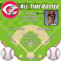 Pete Rose headlines Cincinnati Reds all-time roster by Wins Above Replacement (WAR)