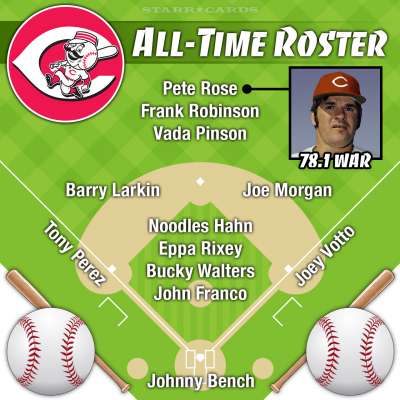 Pete Rose headlines Cincinnati Reds all-time roster by Wins Above Replacement (WAR)