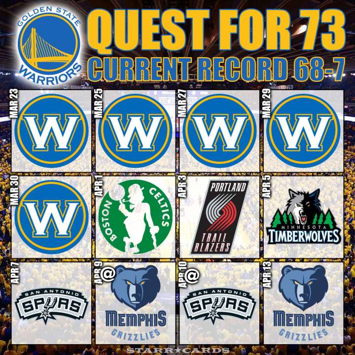 Quest for 73: Warriors move to 68-7 after OT win vs Utah Jazz