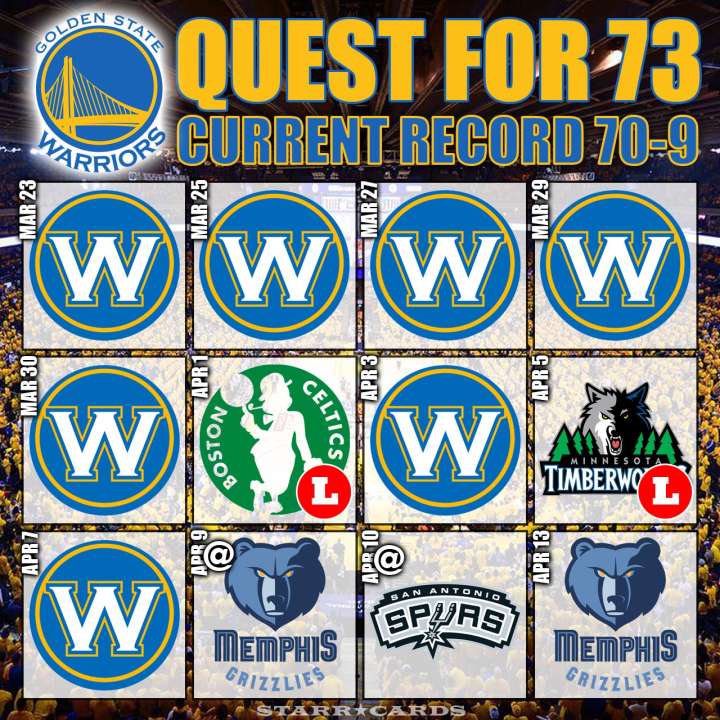 Quest for 73: Warriors move to 70-9 after defeating Spurs