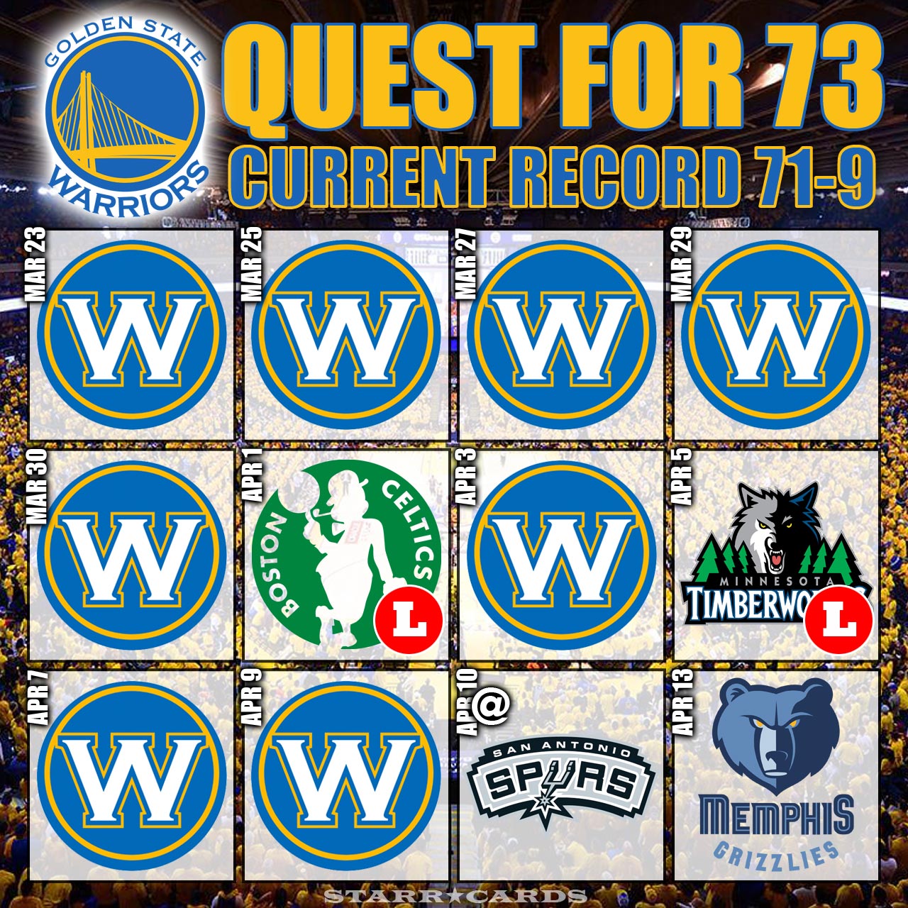Quest for 73: Warriors move to 71-9 after slipping past Memphis Grizzlies 100-99