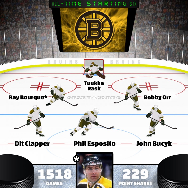 Ray Bourque leads Boston Bruins all-time starting six by Point Shares