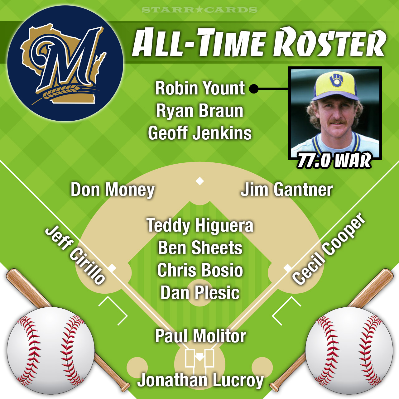 Not only did Robin Yount set his own franchise records with the @brewers,  he even helped his teammates leave their mark on Milwaukee…