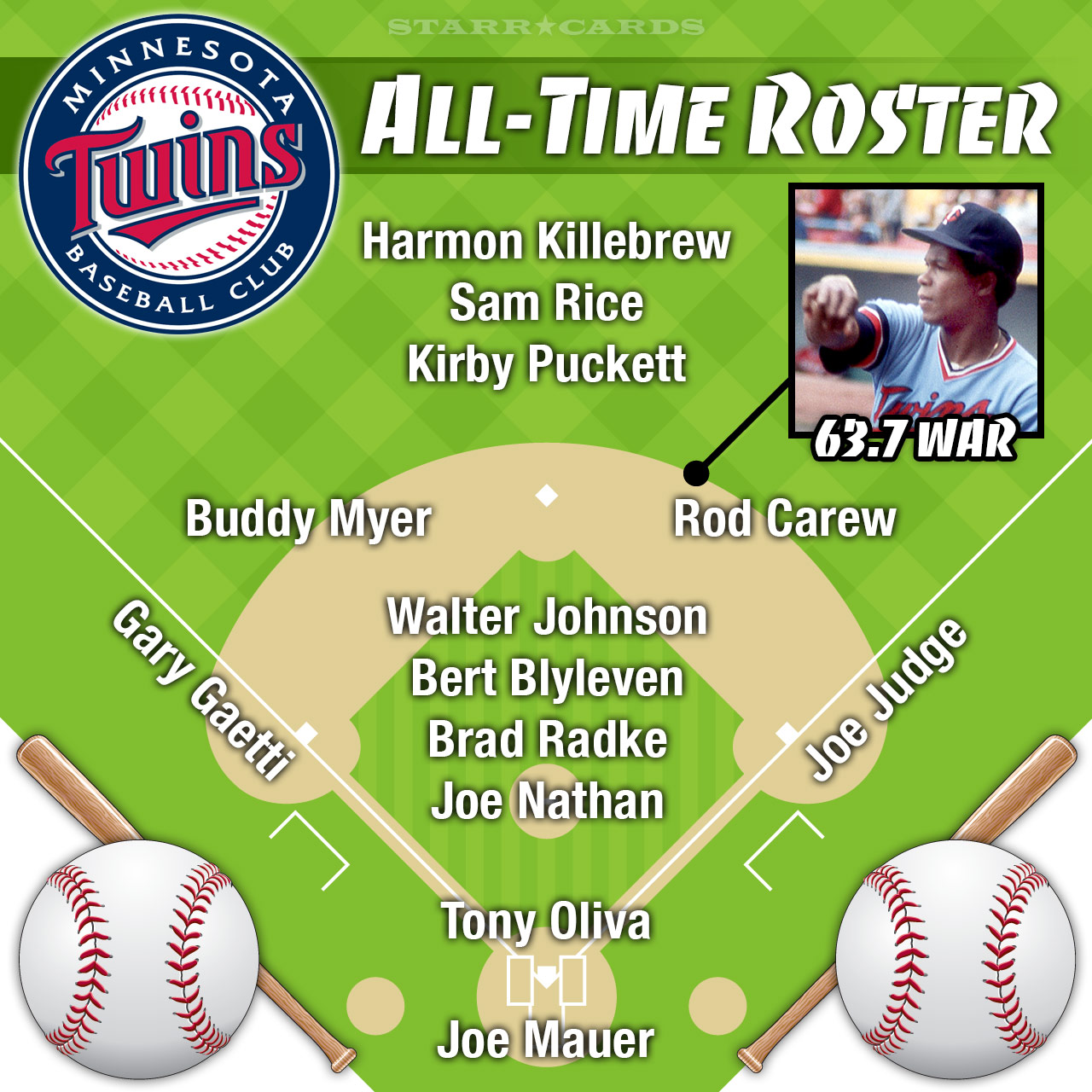 Rod Carew headlines Minnesota Twins all-time roster by WAR