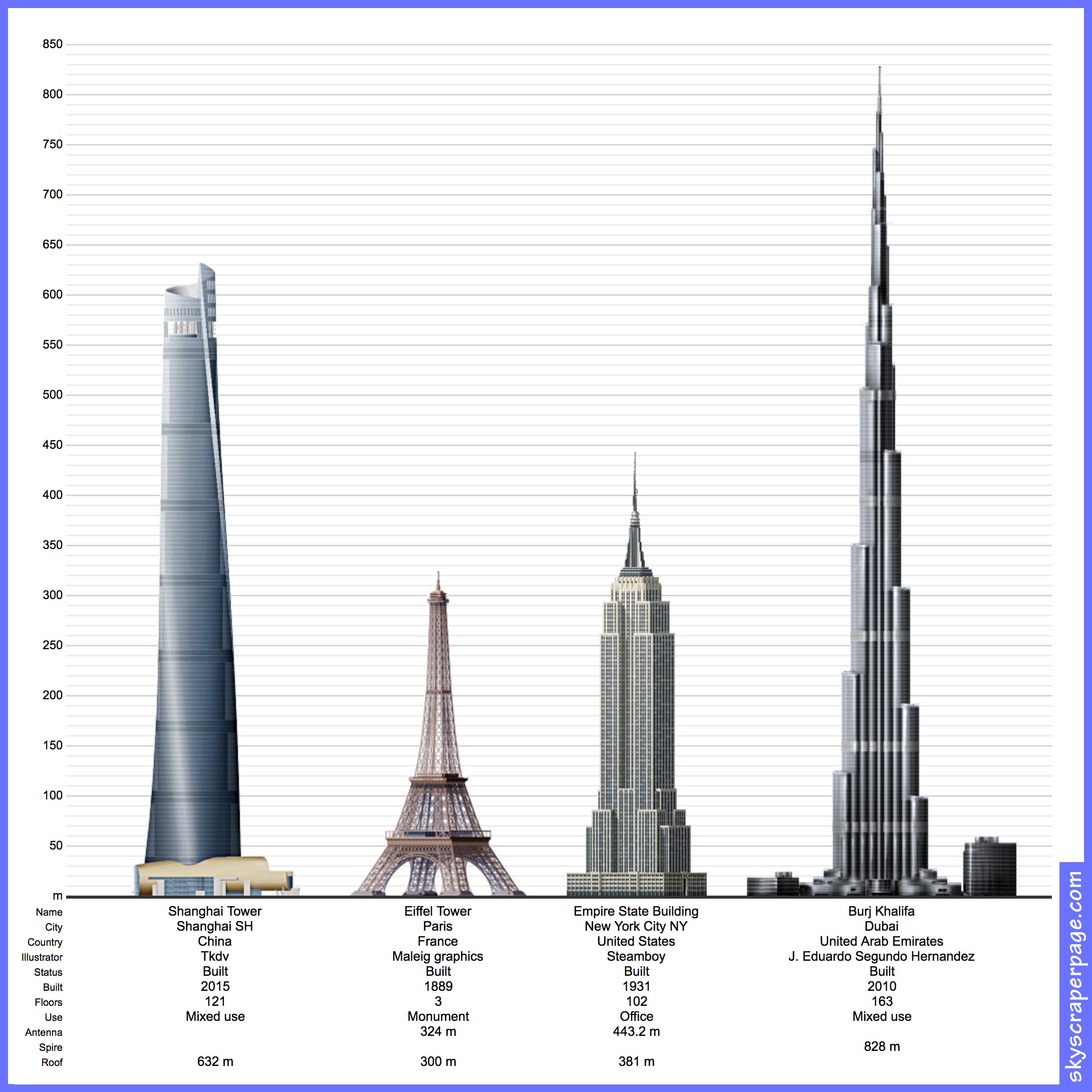 Длина бурдж халифа. Бурдж-Халифа высота башни. Бурдж Халифа и Шанхайская башня. Высота Бурдж Халифа и Шанхайской. Башня в Шанхае 650 метров.