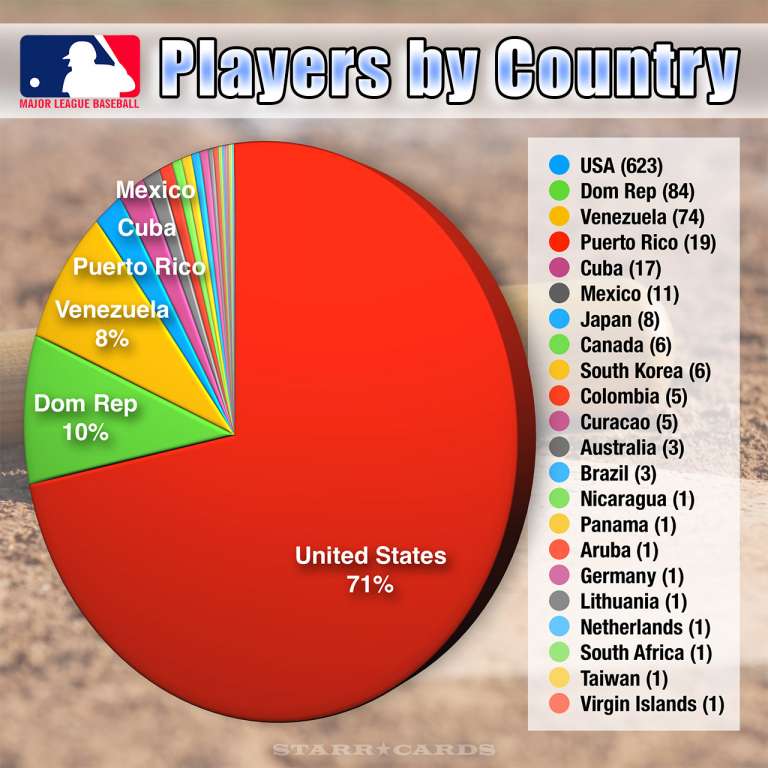 By the Numbers Percentage of MLB players from each country