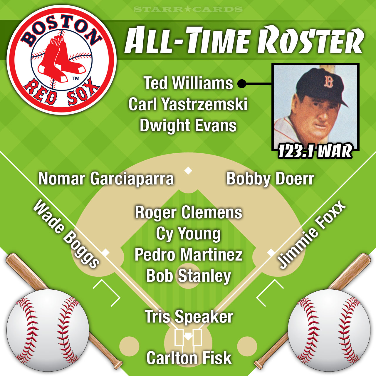 Ted Williams headlines Boston Red Sox all-time roster by WAR