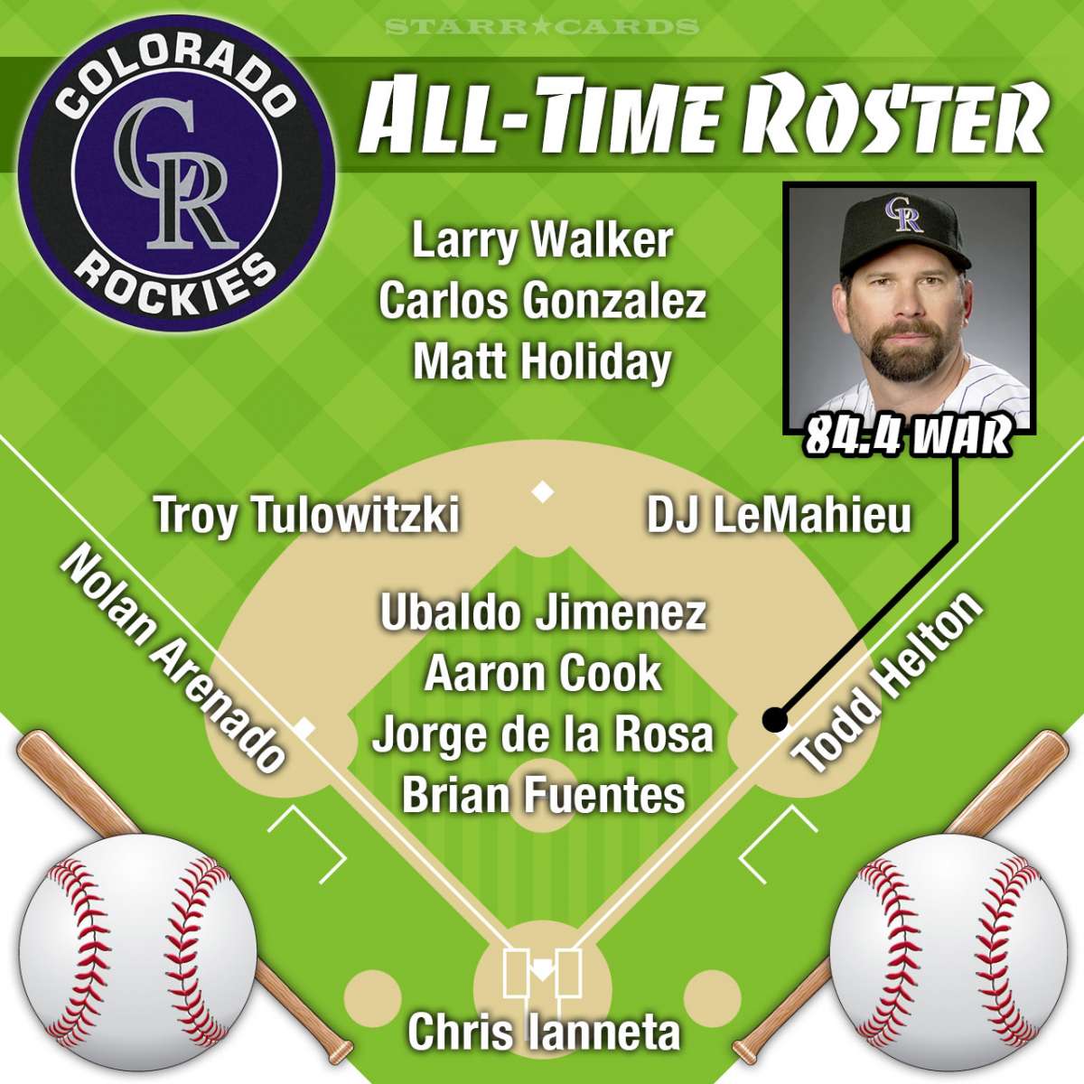 Todd Helton headlines Colorado Rockies alltime roster by WAR