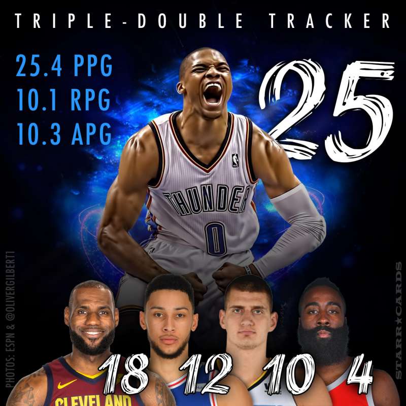 Triple-double tracker: Russell Westbrook leads Harden, Ball, Simmons, James and the pack