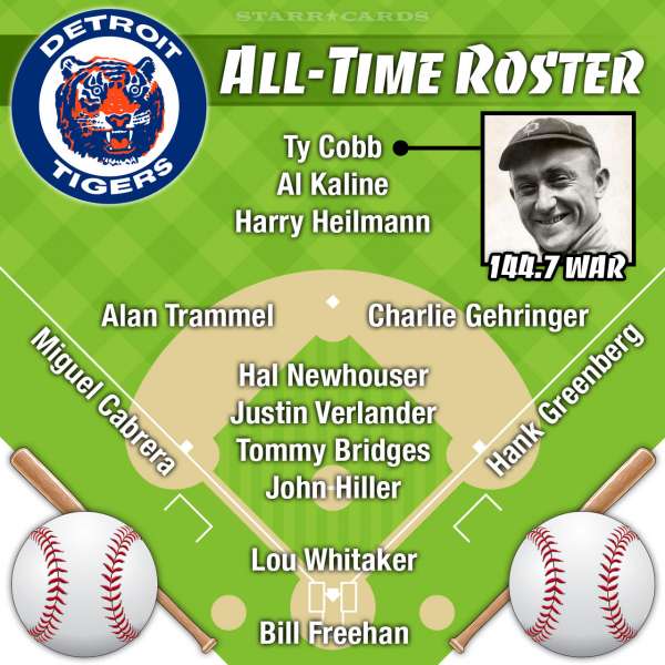 Ty Cobb leads Detroit Tigers all-time roster by WAR