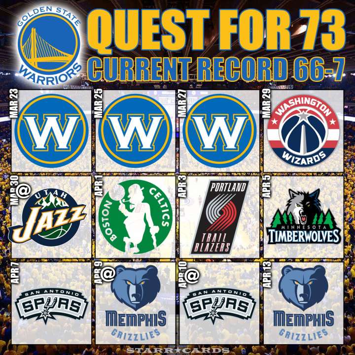 Warriors move to 66-7 in their quest for 73 wins