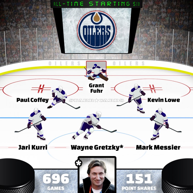Wayne Gretzky leads Edmonton Oilers all-time starting six by Point Shares