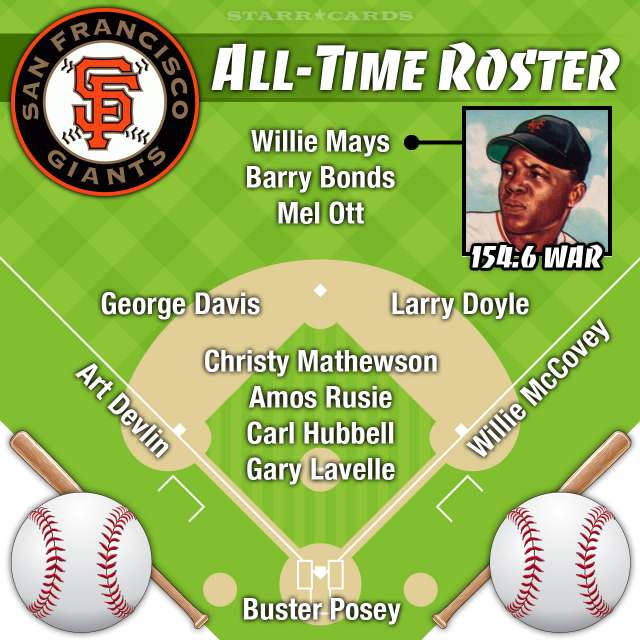 Willie Mays leads San Francisco Giants all-time roster by WAR