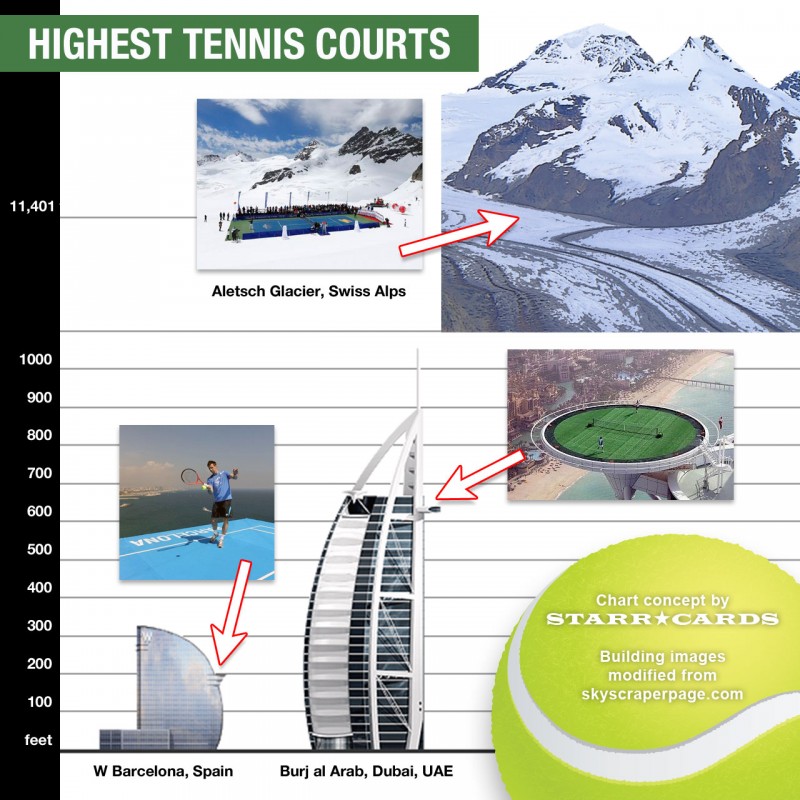 Chart of the world's highest tennis courts